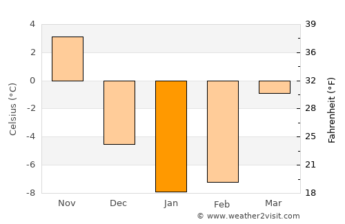 Watertown average temperature in January