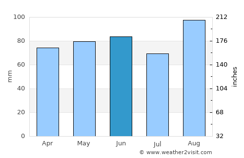 Watertown average rain in June