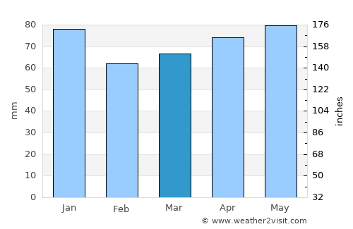 Watertown average rain in March