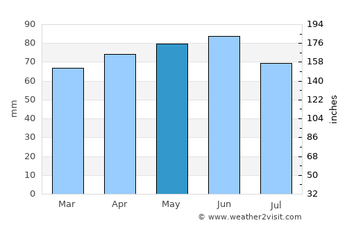 Watertown average rain in May
