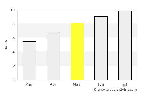 Watertown average rain in May