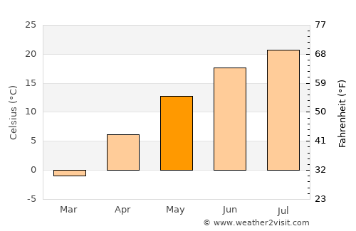 Watertown average temperature in May