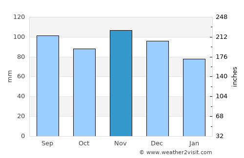 Watertown average rain in November