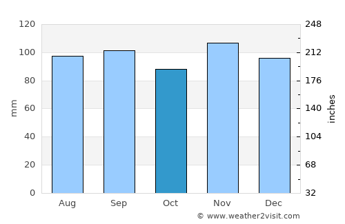 Watertown average rain in October