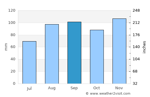 Watertown average rain in September
