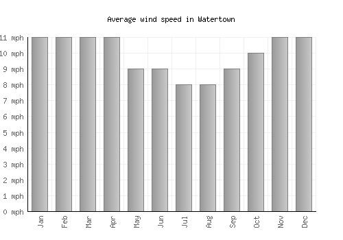 Watertown average winspeed by month (mph)