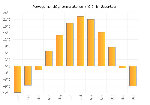 Watertown average temperature chart (Celsius)