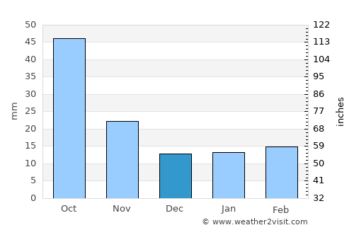 Watertown average rain in December