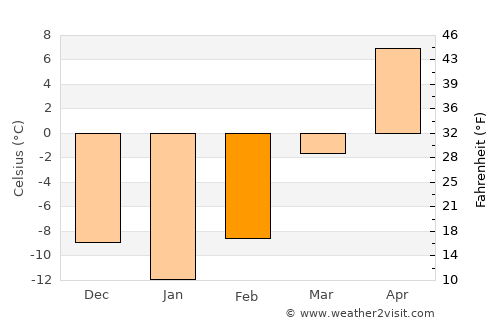 Watertown average temperature in February