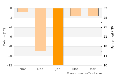 Watertown average temperature in January