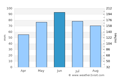 Watertown average rain in June