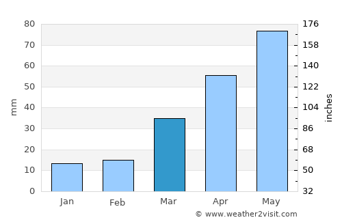 Watertown average rain in March