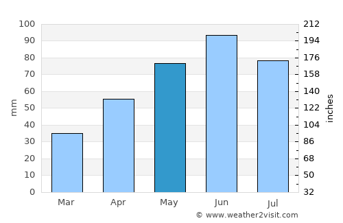 Watertown average rain in May