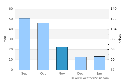 Watertown average rain in November