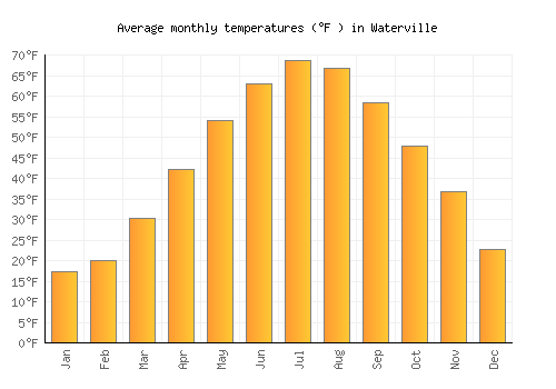 Waterville average temperature chart (Fahrenheit)