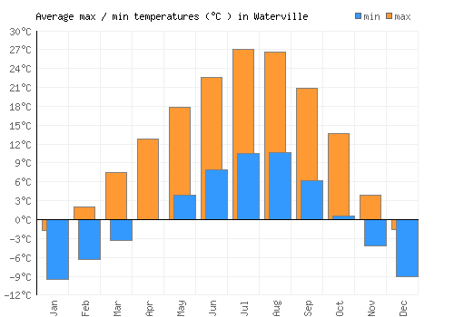 Waterville average minimum / maximum temperatures (Celsius)