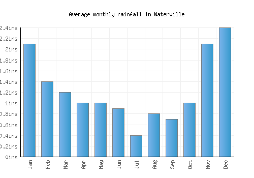 Waterville monthly rainfall chart (inches)