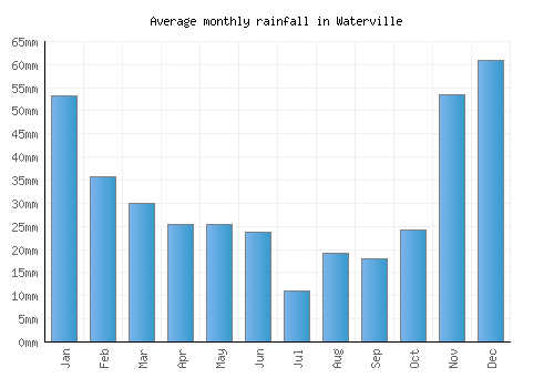Waterville monthly rainfall chart (mm)