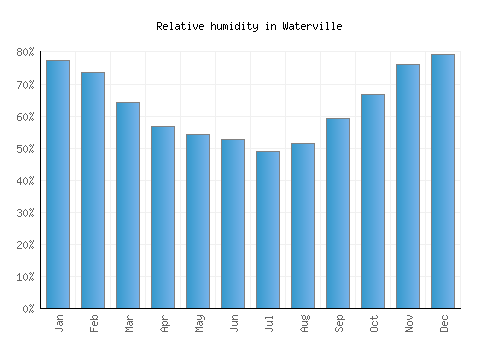 Waterville relative humidity averages