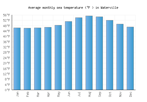 Waterville average sea temperature chart (Fahrenheit)