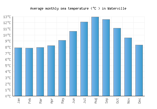 Waterville average sea temperature chart (Celsius)