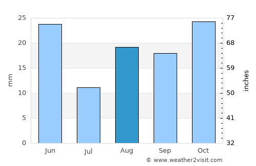 Waterville average rain in August