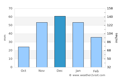 Waterville average rain in December