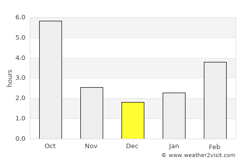 Waterville average rain in December