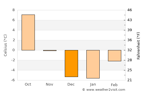 Waterville average temperature in December