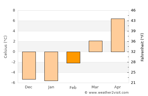 Waterville average temperature in February