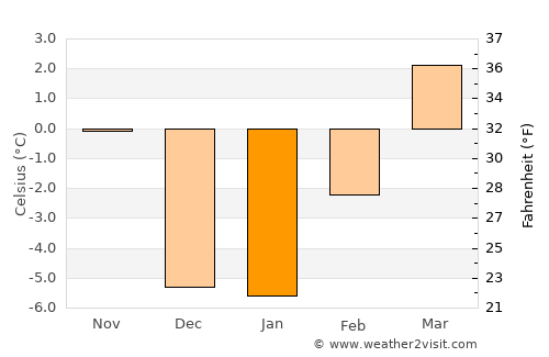 Waterville average temperature in January
