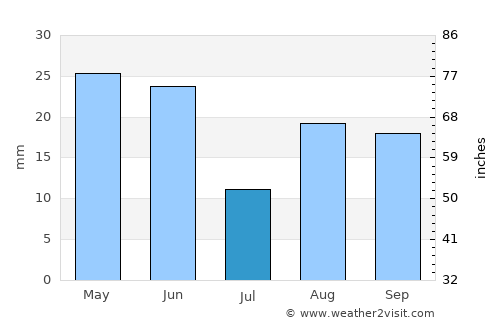 Waterville average rain in July
