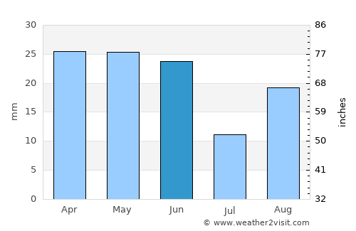 Waterville average rain in June