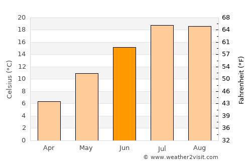 Waterville average temperature in June