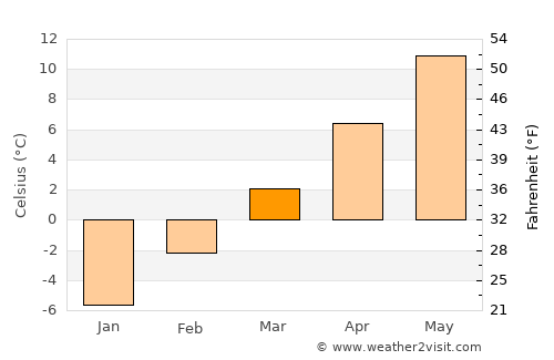 Waterville average temperature in March