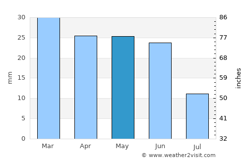 Waterville average rain in May