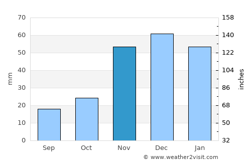 Waterville average rain in November
