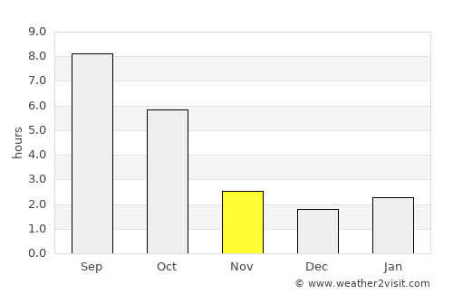 Waterville average rain in November