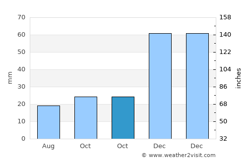 Waterville average rain in October