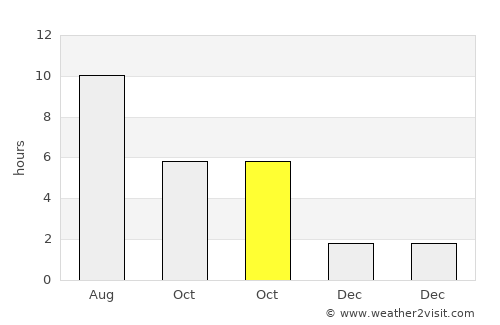 Waterville average rain in October