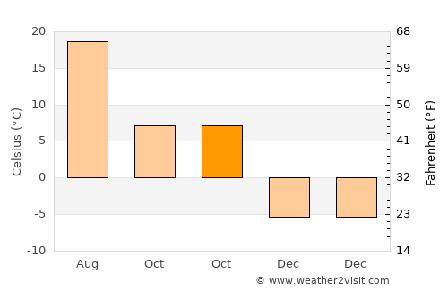Waterville average temperature in October