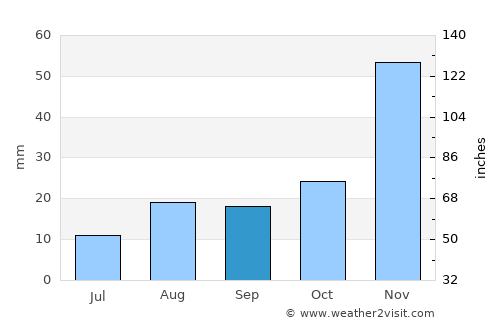 Waterville average rain in September