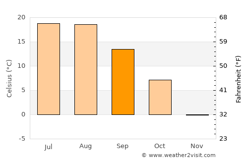 Waterville average temperature in September