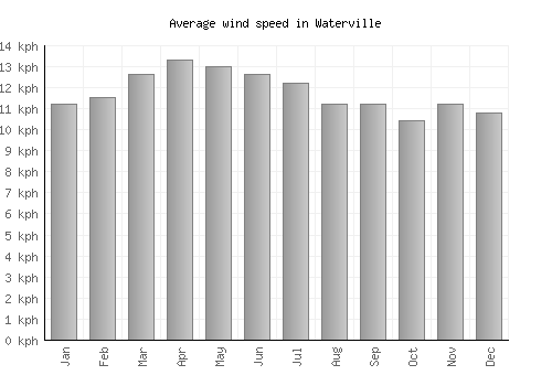 Waterville average winspeed by month (km/h)