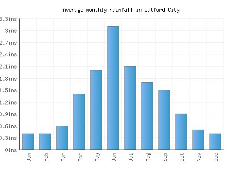 Watford City monthly rainfall chart (inches)