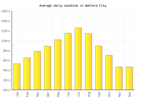 Watford City average daily sunshine chart