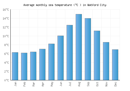 Watford City average sea temperature chart (Celsius)