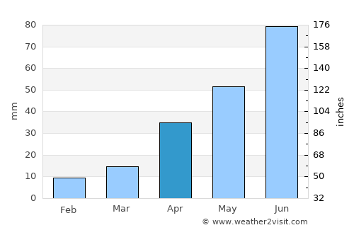 Watford City average rain in April