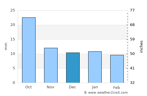 Watford City average rain in December