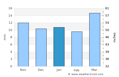 Watford City average rain in January